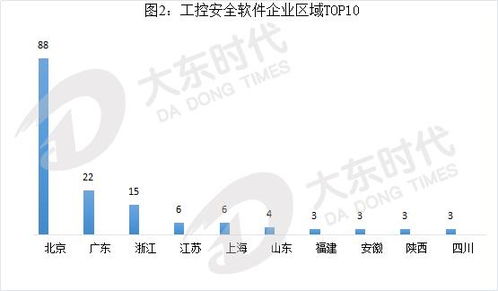 中國工控安全軟件市場分析 聚焦企業總部管理視角